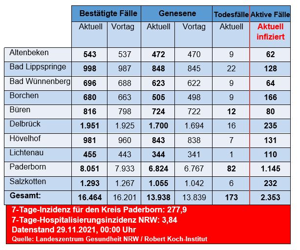 Grafiktabelle der bestätigten Fälle, der Todesfälle, der Genesenen und der aktiven Fälle eingeteilt in Städten und Gemeinden des Kreises Paderborn © Kreis Paderborn